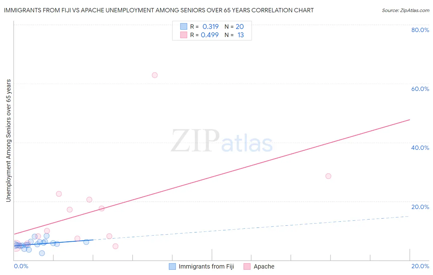 Immigrants from Fiji vs Apache Unemployment Among Seniors over 65 years