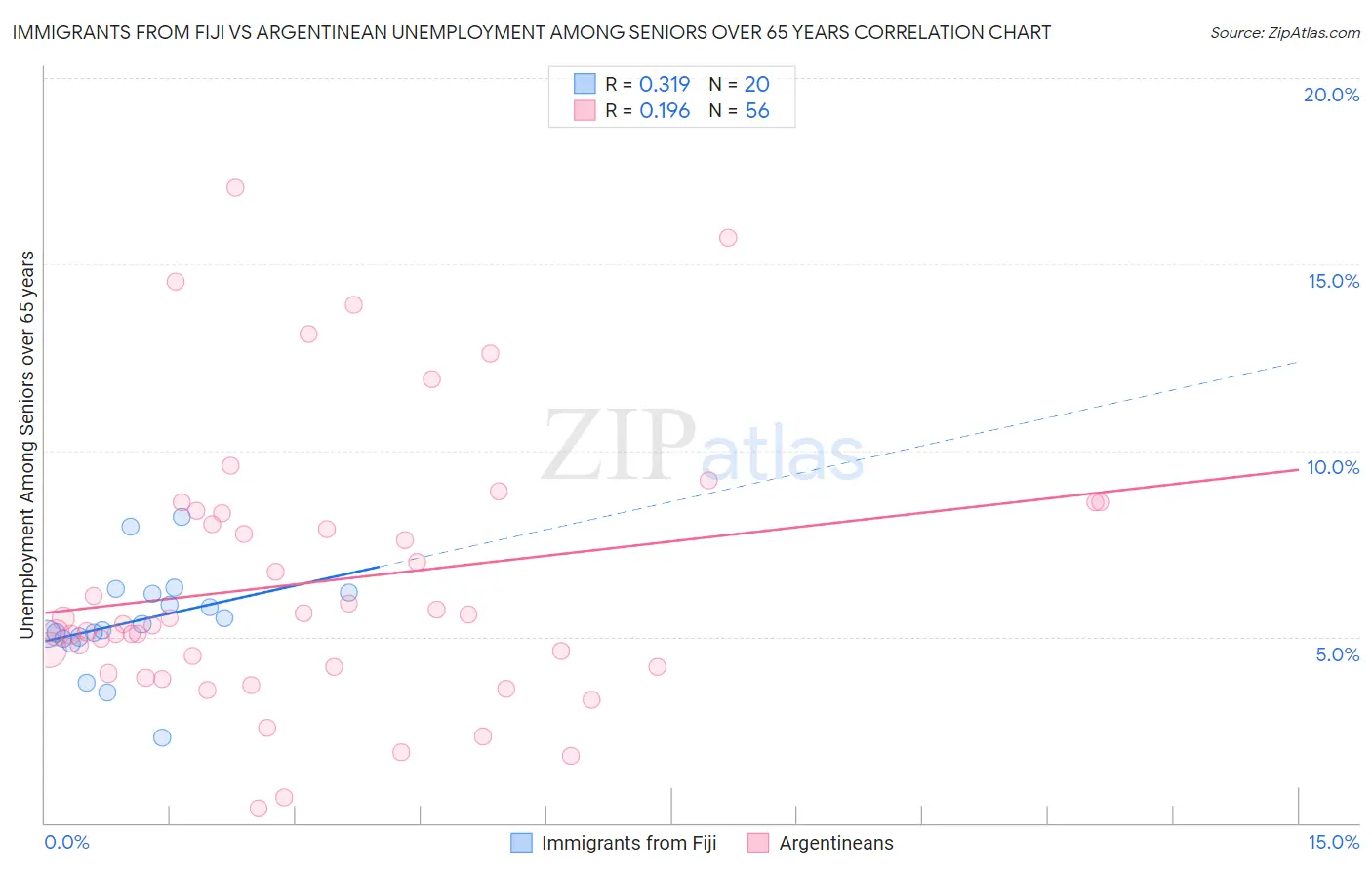 Immigrants from Fiji vs Argentinean Unemployment Among Seniors over 65 years