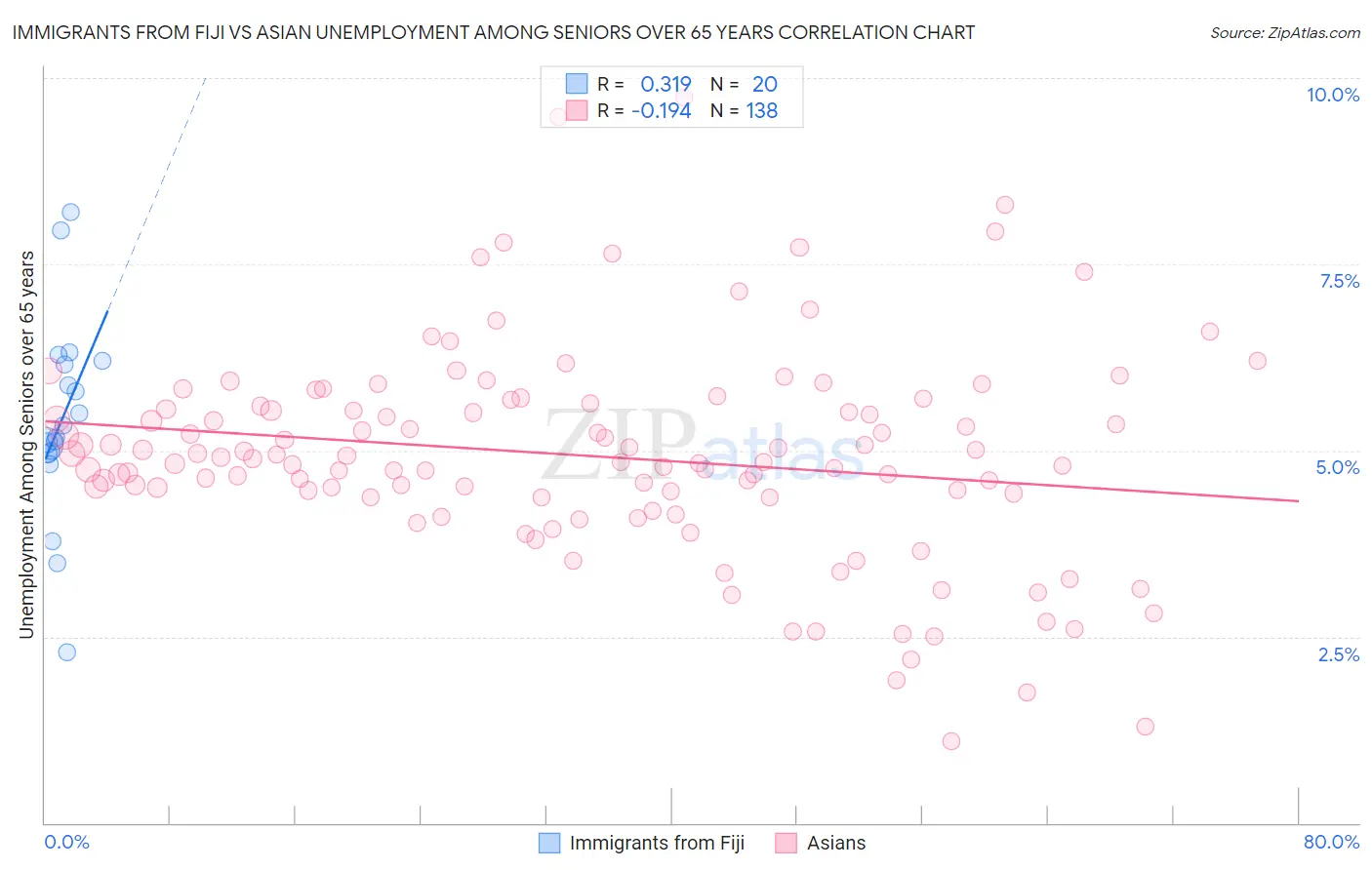 Immigrants from Fiji vs Asian Unemployment Among Seniors over 65 years
