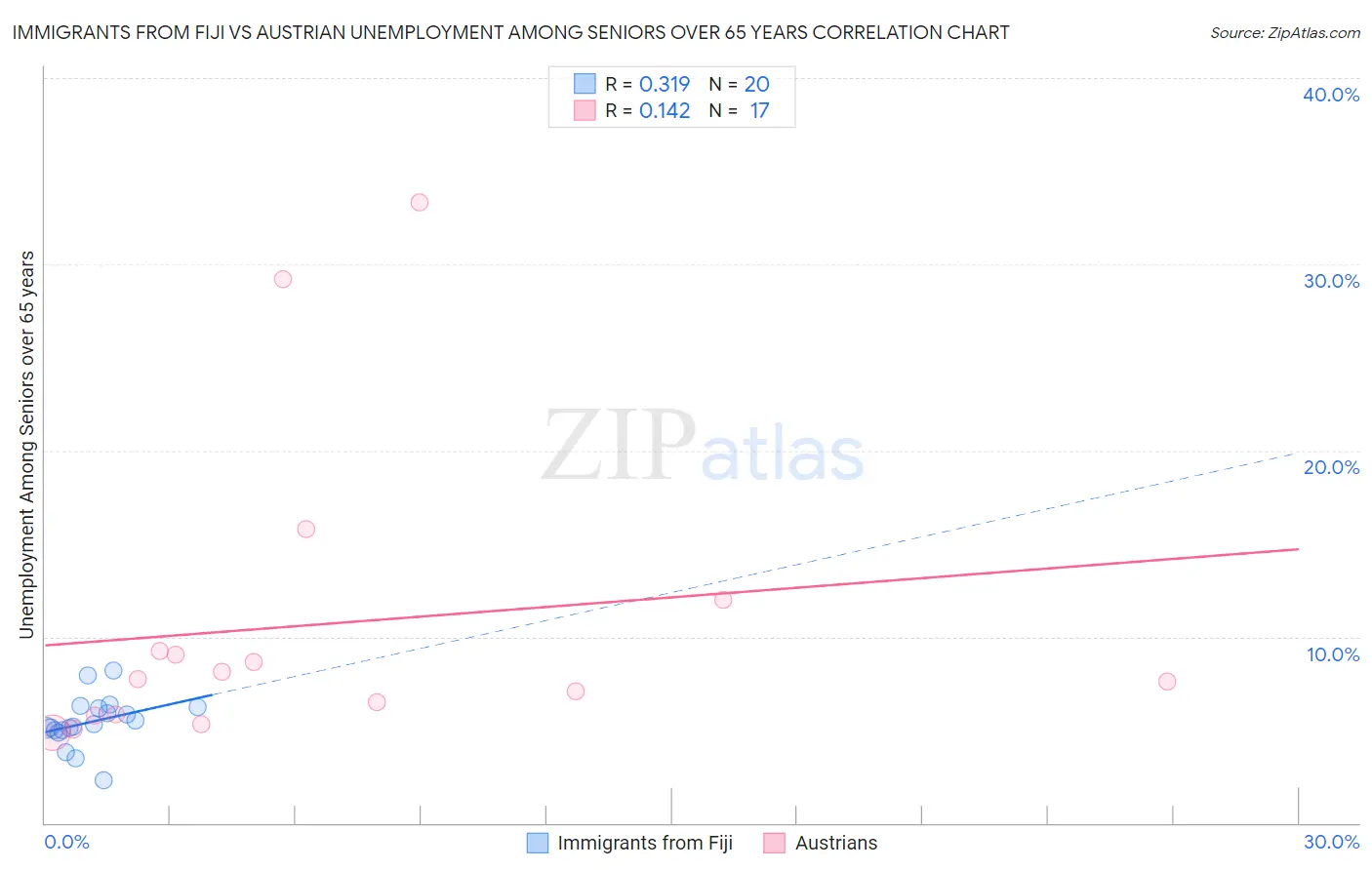 Immigrants from Fiji vs Austrian Unemployment Among Seniors over 65 years