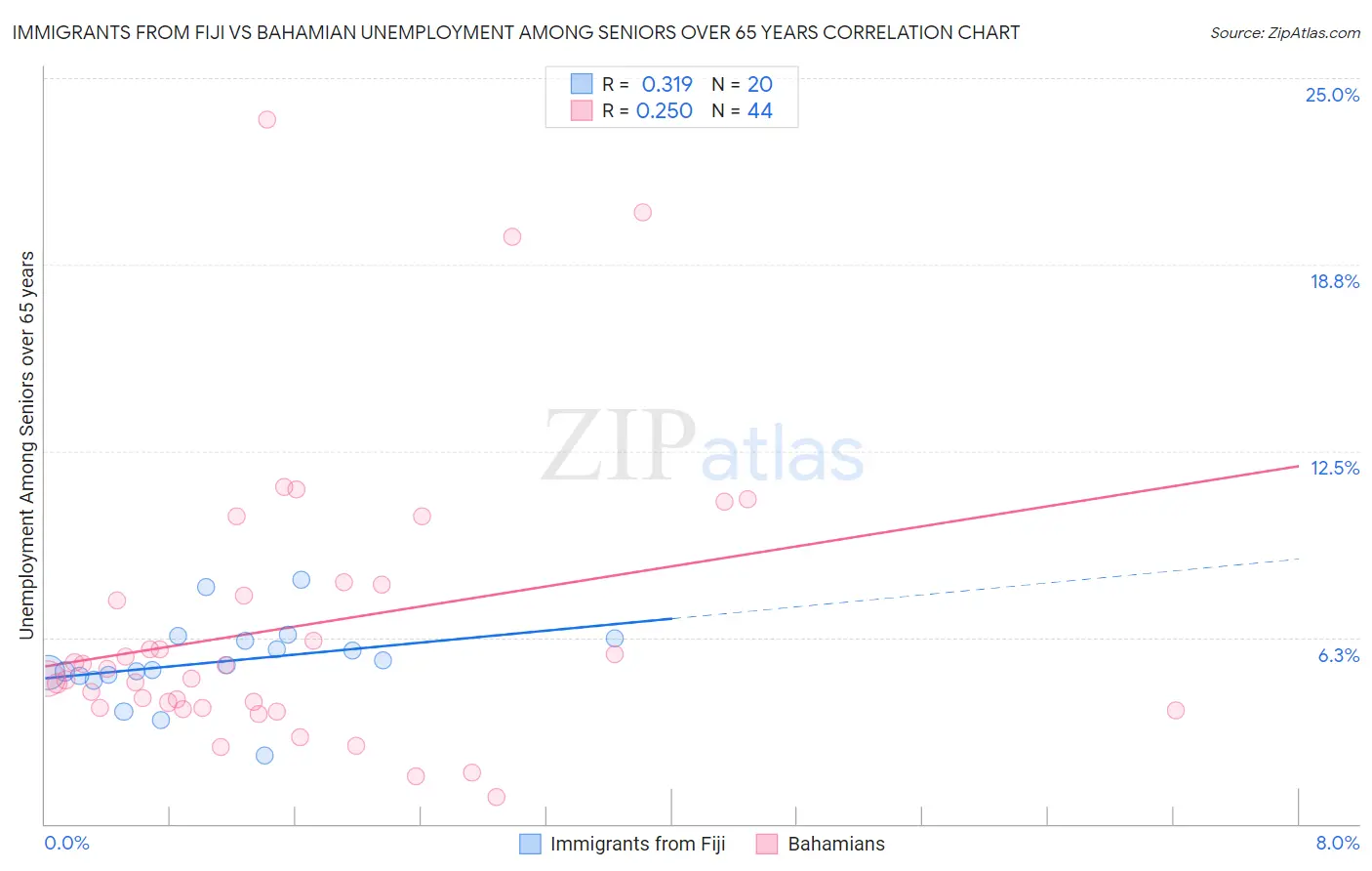 Immigrants from Fiji vs Bahamian Unemployment Among Seniors over 65 years