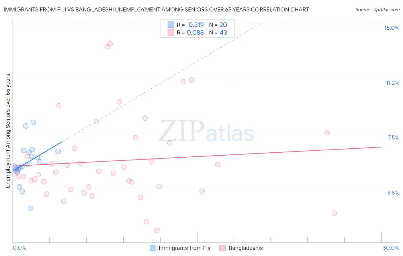 Immigrants from Fiji vs Bangladeshi Unemployment Among Seniors over 65 years