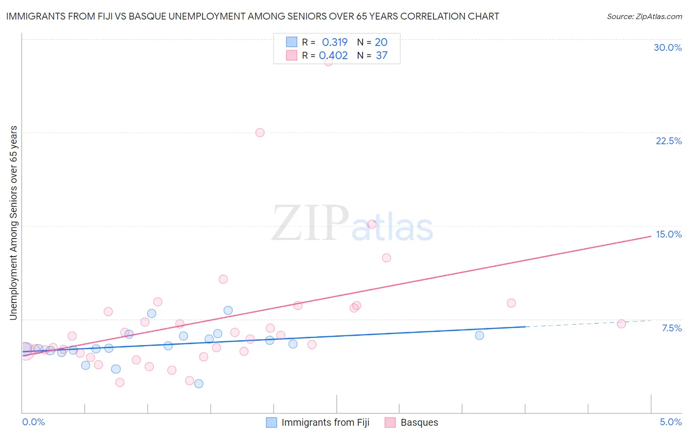 Immigrants from Fiji vs Basque Unemployment Among Seniors over 65 years