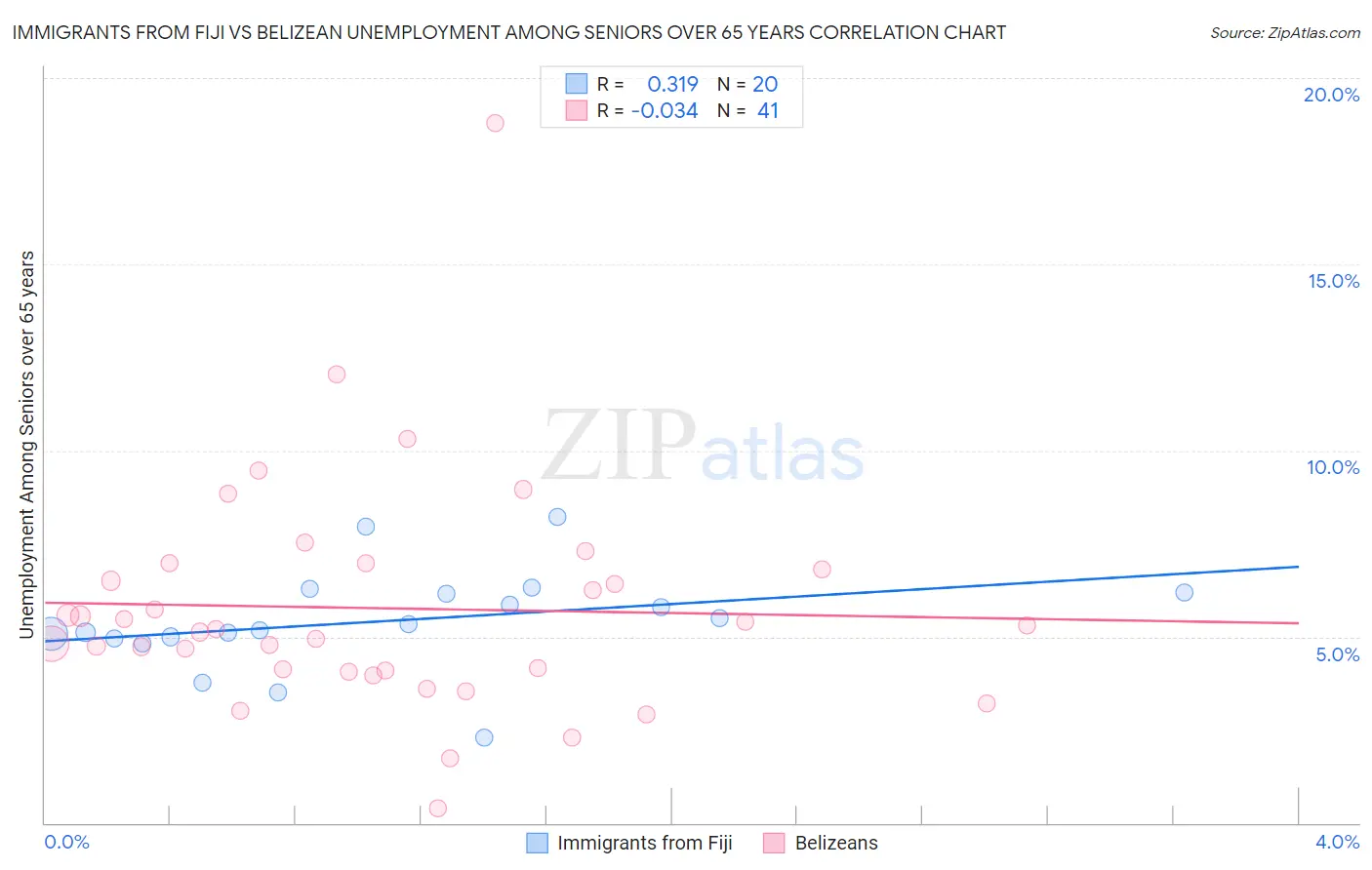 Immigrants from Fiji vs Belizean Unemployment Among Seniors over 65 years