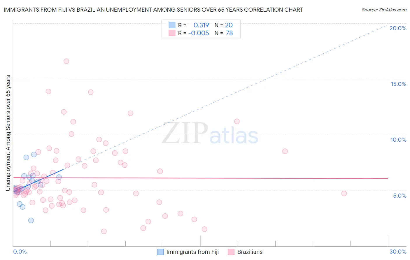 Immigrants from Fiji vs Brazilian Unemployment Among Seniors over 65 years