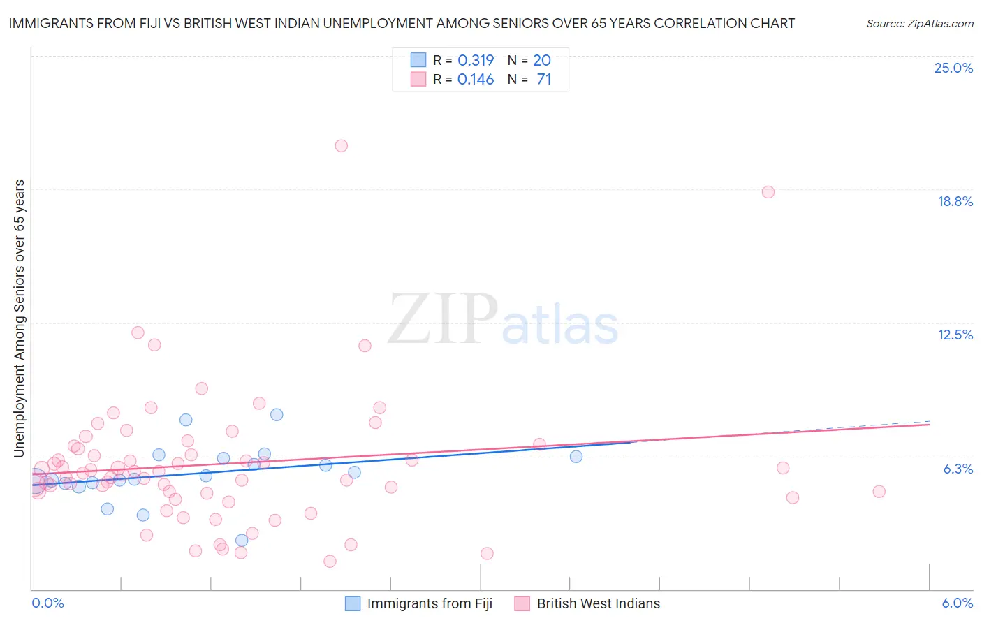 Immigrants from Fiji vs British West Indian Unemployment Among Seniors over 65 years
