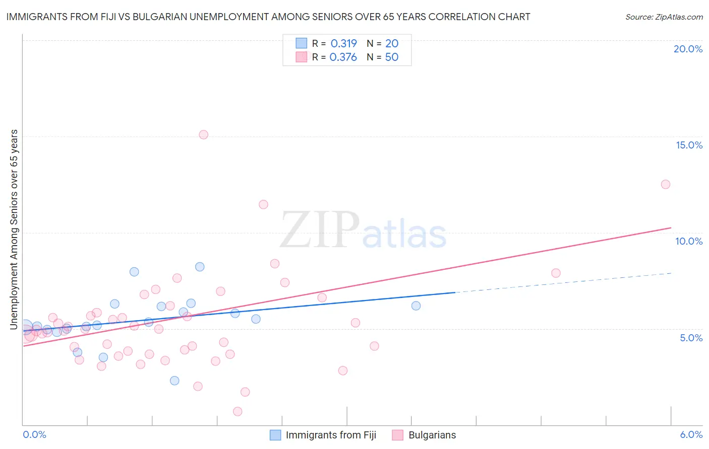 Immigrants from Fiji vs Bulgarian Unemployment Among Seniors over 65 years
