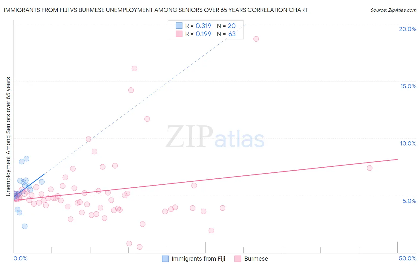 Immigrants from Fiji vs Burmese Unemployment Among Seniors over 65 years