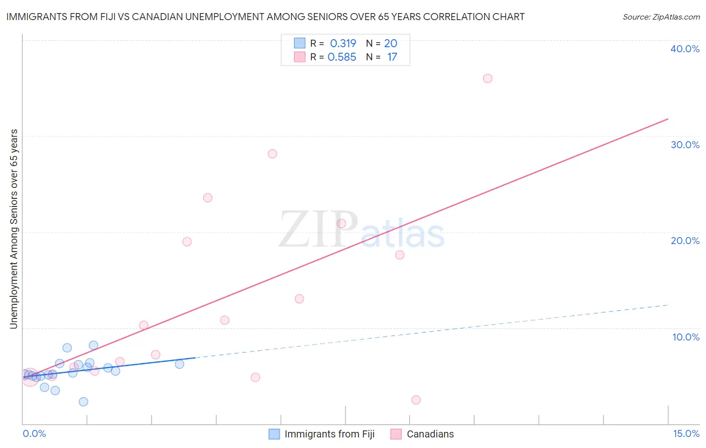 Immigrants from Fiji vs Canadian Unemployment Among Seniors over 65 years