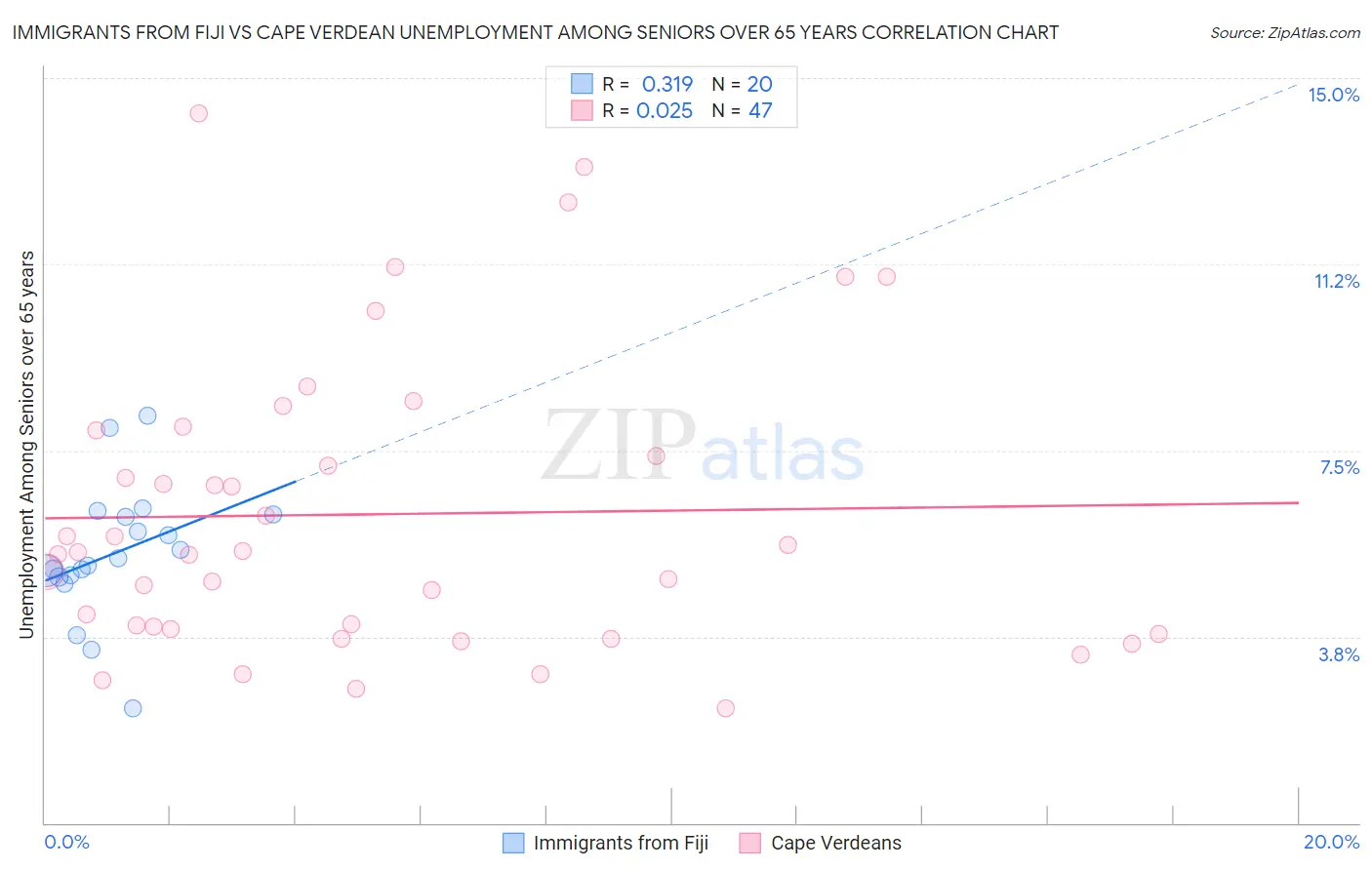 Immigrants from Fiji vs Cape Verdean Unemployment Among Seniors over 65 years