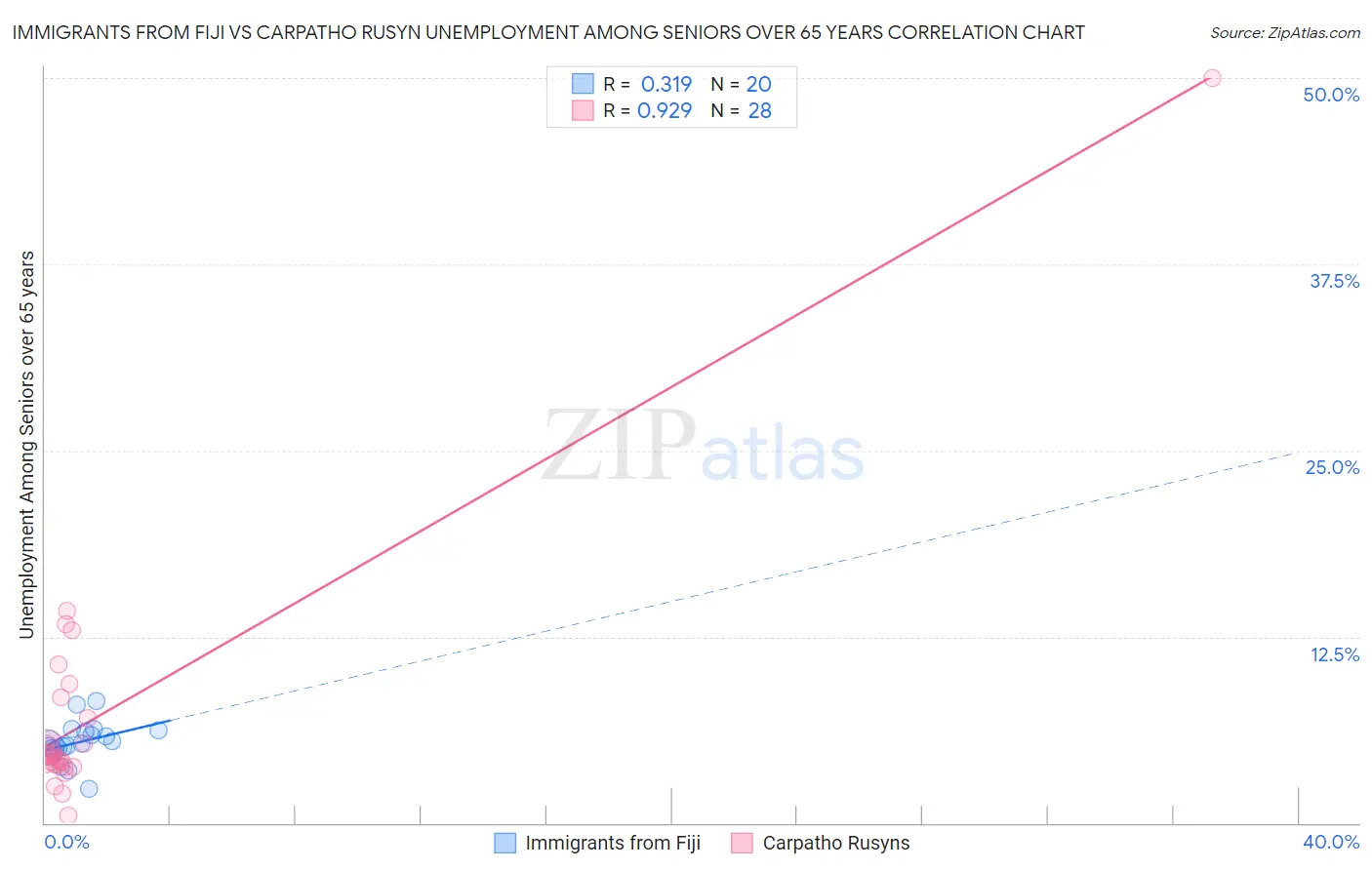 Immigrants from Fiji vs Carpatho Rusyn Unemployment Among Seniors over 65 years