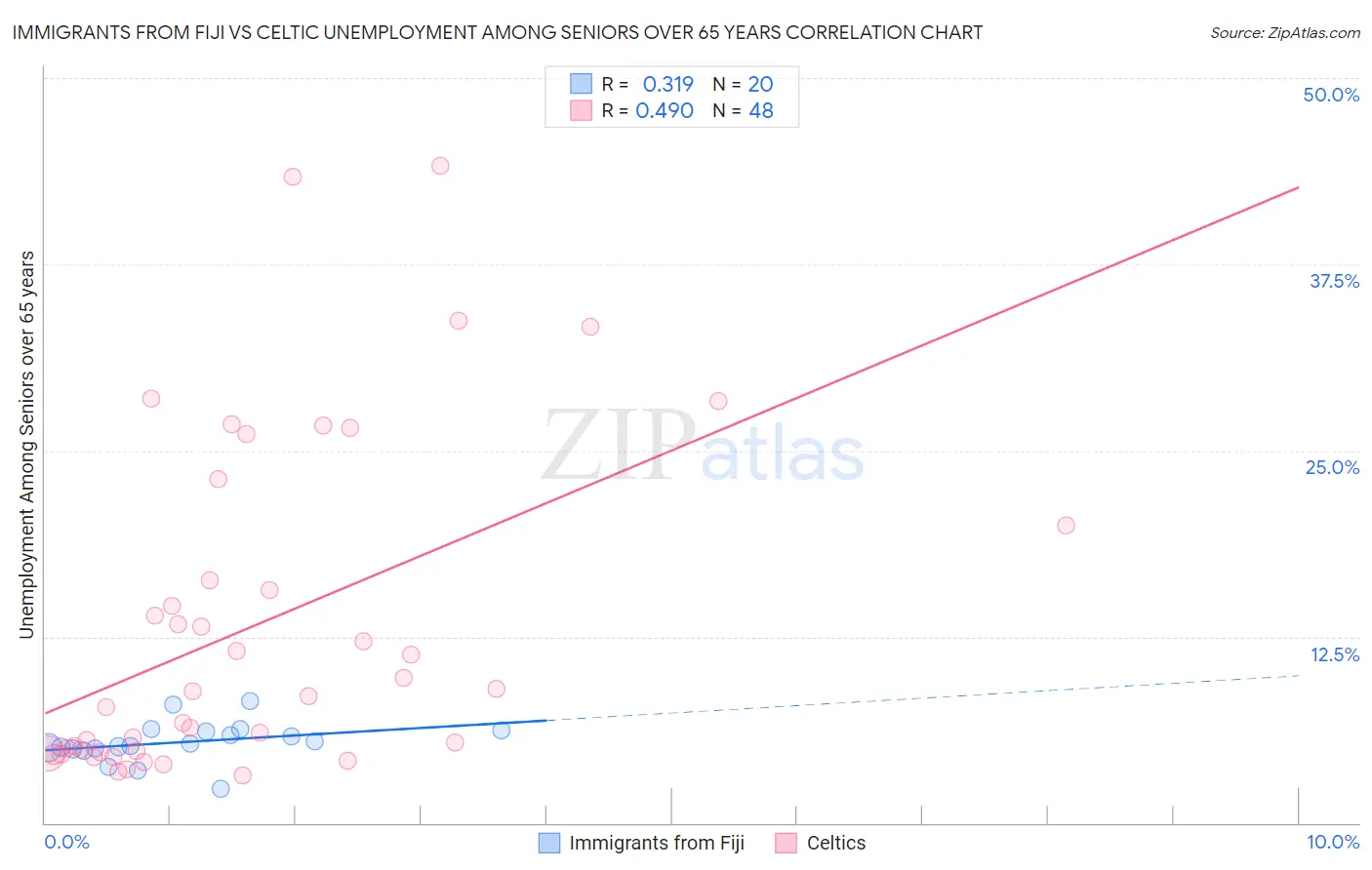 Immigrants from Fiji vs Celtic Unemployment Among Seniors over 65 years