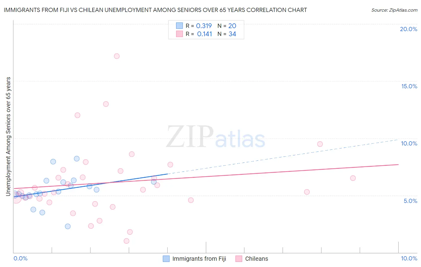 Immigrants from Fiji vs Chilean Unemployment Among Seniors over 65 years