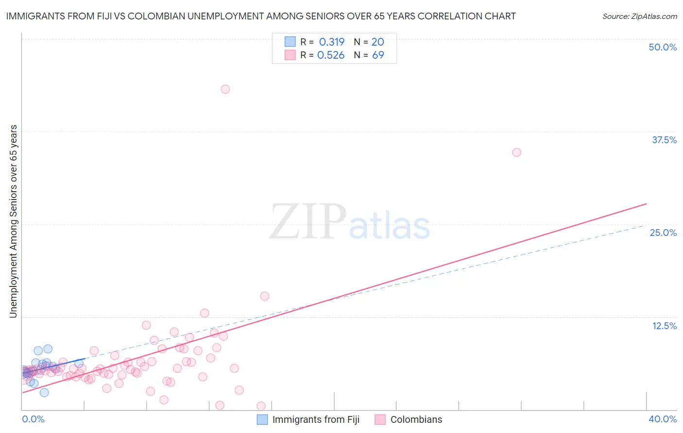 Immigrants from Fiji vs Colombian Unemployment Among Seniors over 65 years