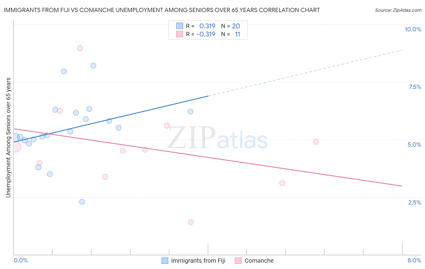 Immigrants from Fiji vs Comanche Unemployment Among Seniors over 65 years