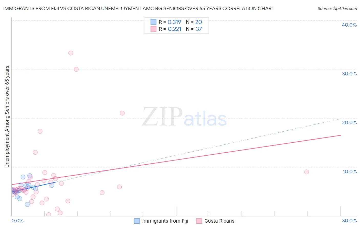 Immigrants from Fiji vs Costa Rican Unemployment Among Seniors over 65 years