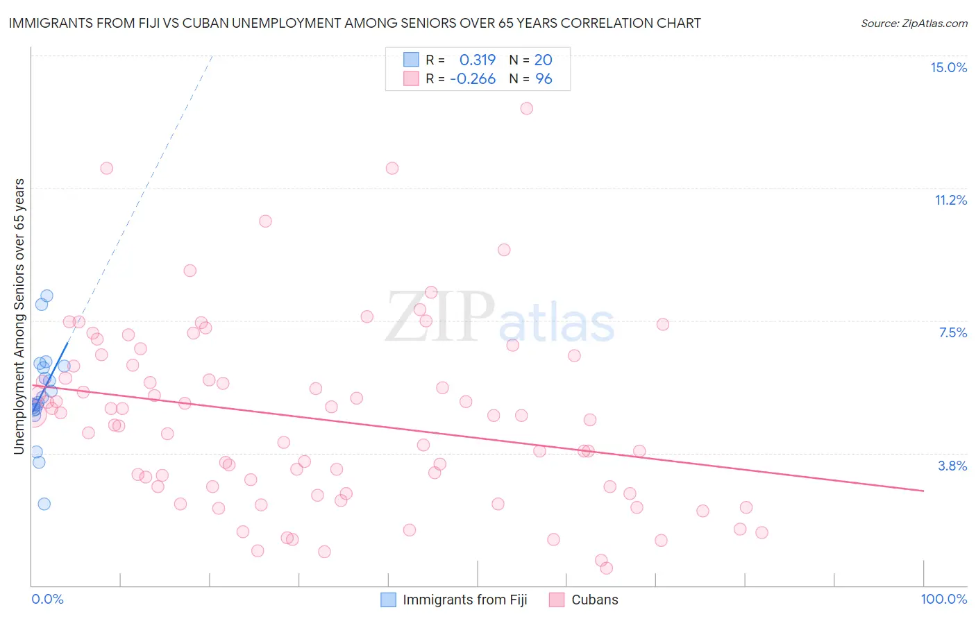 Immigrants from Fiji vs Cuban Unemployment Among Seniors over 65 years