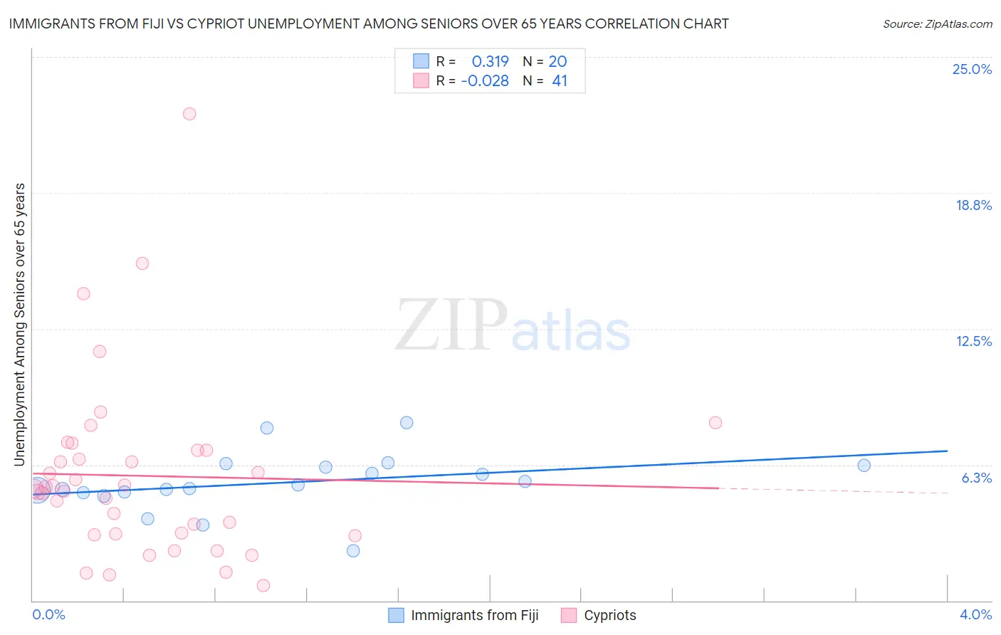 Immigrants from Fiji vs Cypriot Unemployment Among Seniors over 65 years