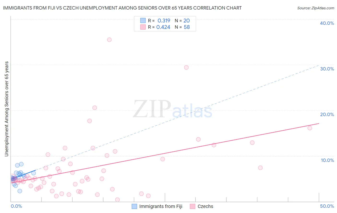 Immigrants from Fiji vs Czech Unemployment Among Seniors over 65 years