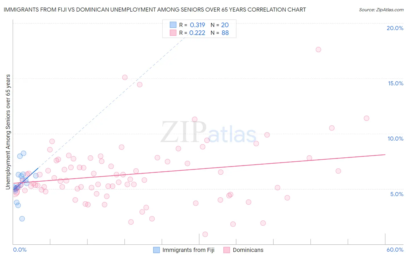 Immigrants from Fiji vs Dominican Unemployment Among Seniors over 65 years