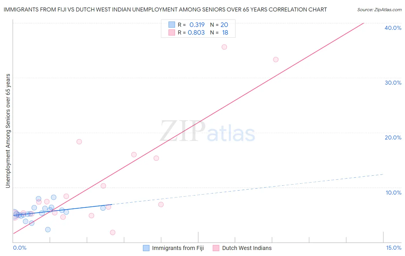 Immigrants from Fiji vs Dutch West Indian Unemployment Among Seniors over 65 years