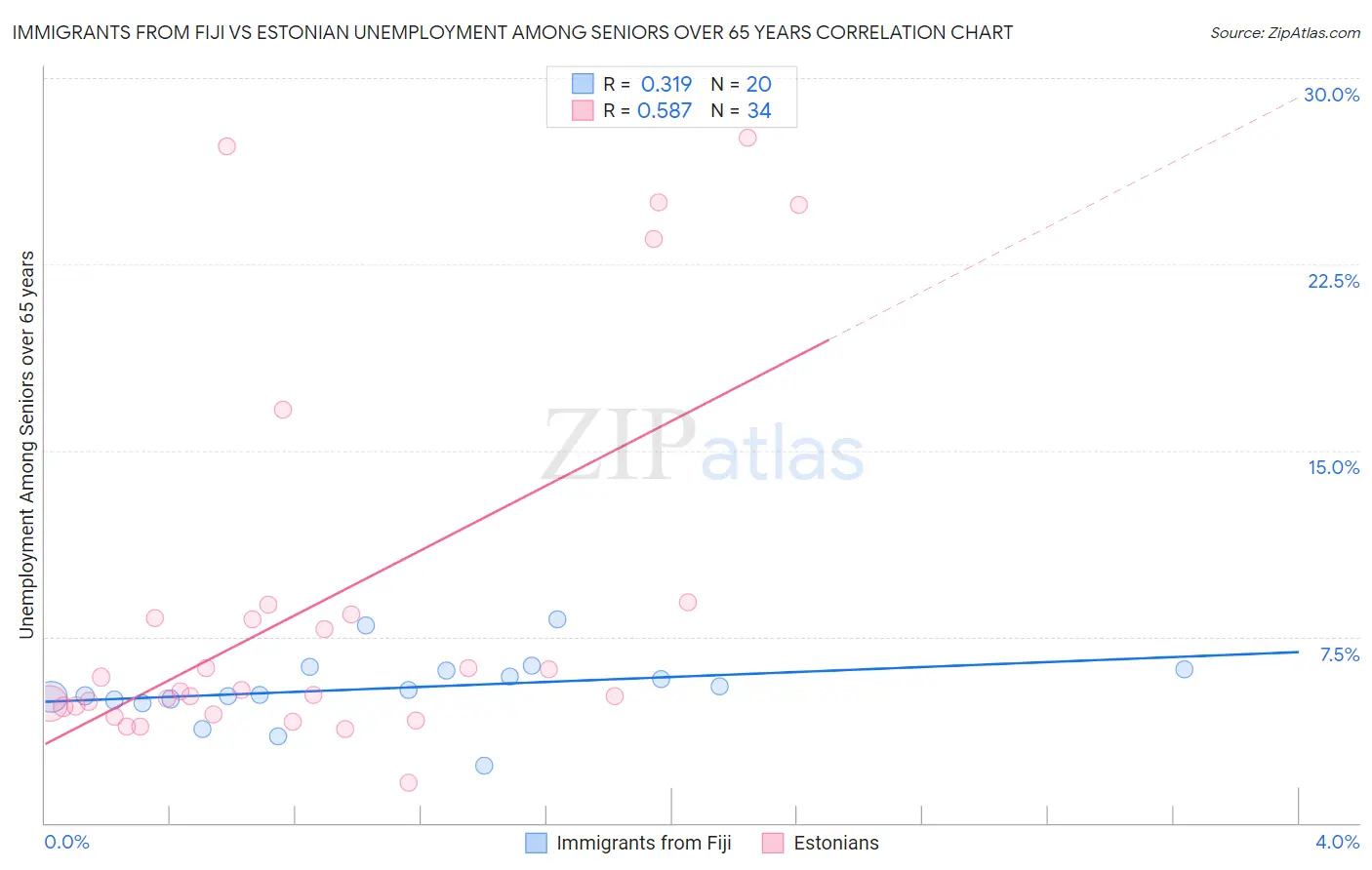 Immigrants from Fiji vs Estonian Unemployment Among Seniors over 65 years
