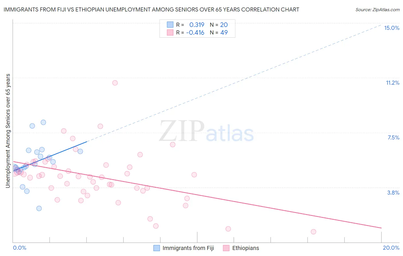 Immigrants from Fiji vs Ethiopian Unemployment Among Seniors over 65 years