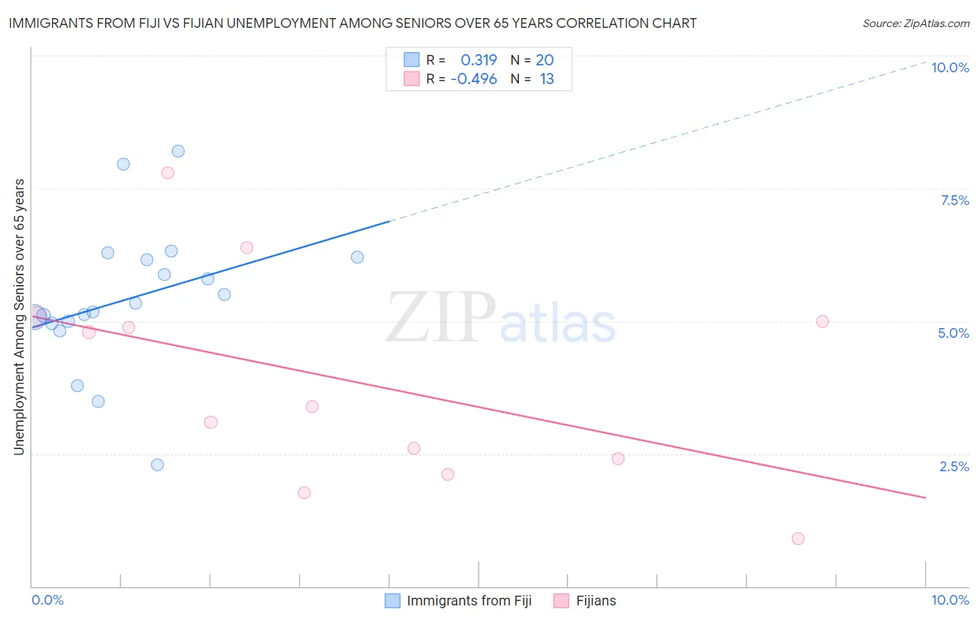 Immigrants from Fiji vs Fijian Unemployment Among Seniors over 65 years