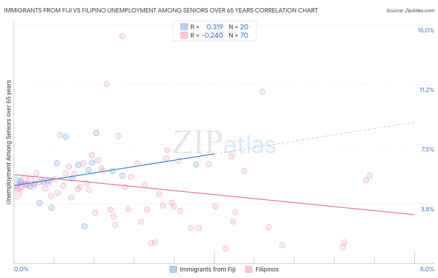 Immigrants from Fiji vs Filipino Unemployment Among Seniors over 65 years