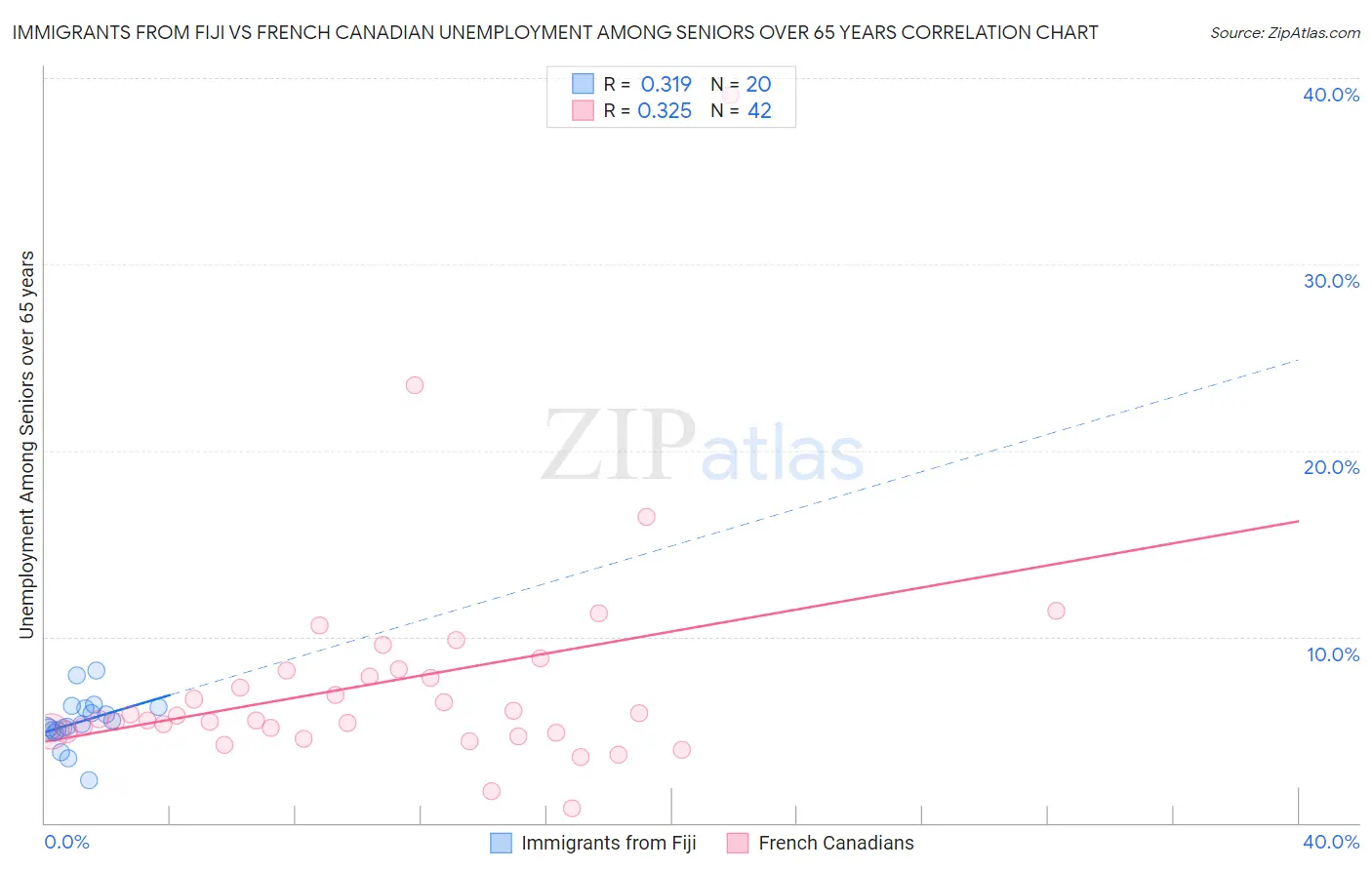 Immigrants from Fiji vs French Canadian Unemployment Among Seniors over 65 years