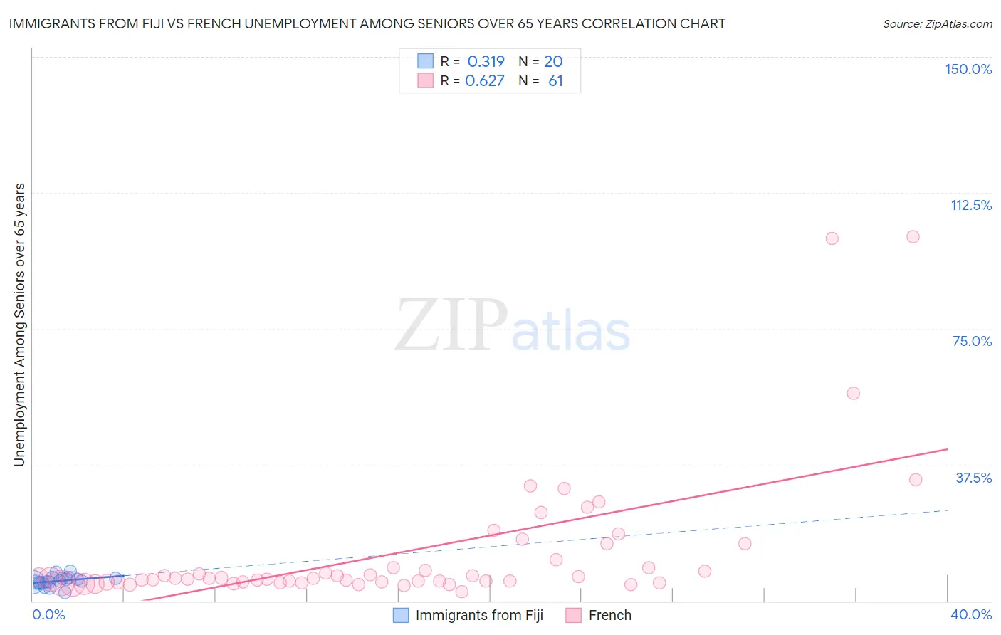 Immigrants from Fiji vs French Unemployment Among Seniors over 65 years
