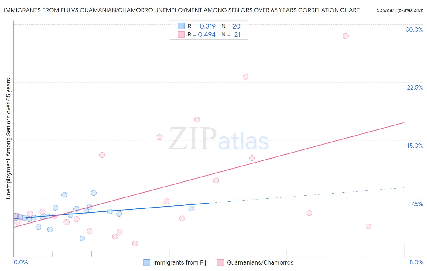 Immigrants from Fiji vs Guamanian/Chamorro Unemployment Among Seniors over 65 years