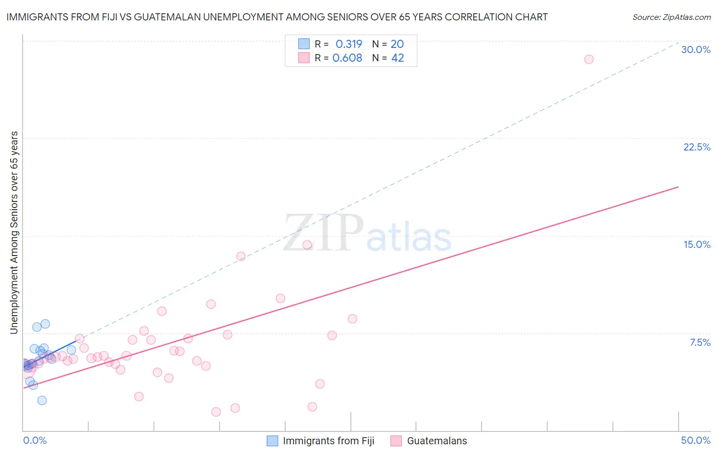Immigrants from Fiji vs Guatemalan Unemployment Among Seniors over 65 years