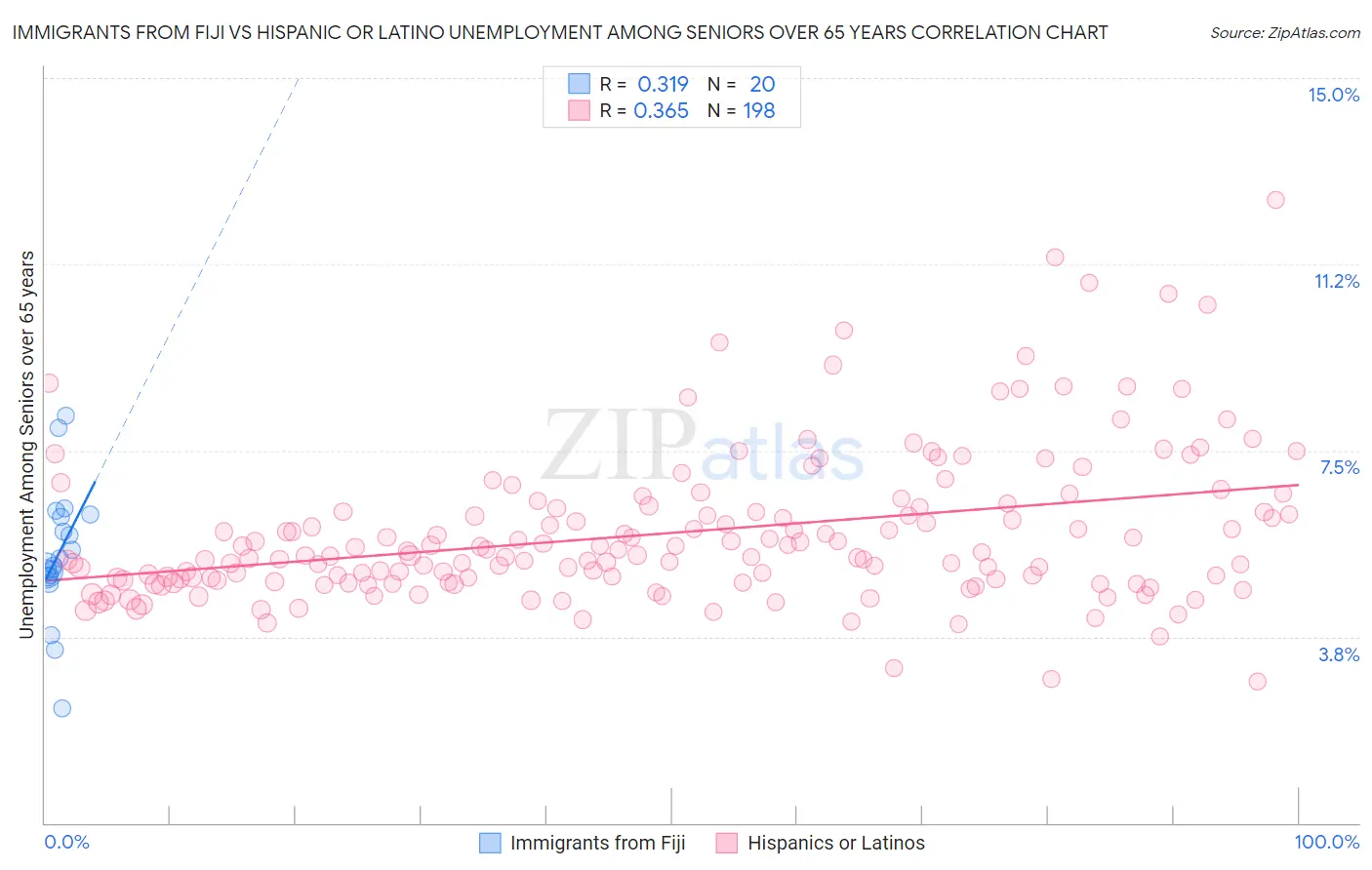 Immigrants from Fiji vs Hispanic or Latino Unemployment Among Seniors over 65 years