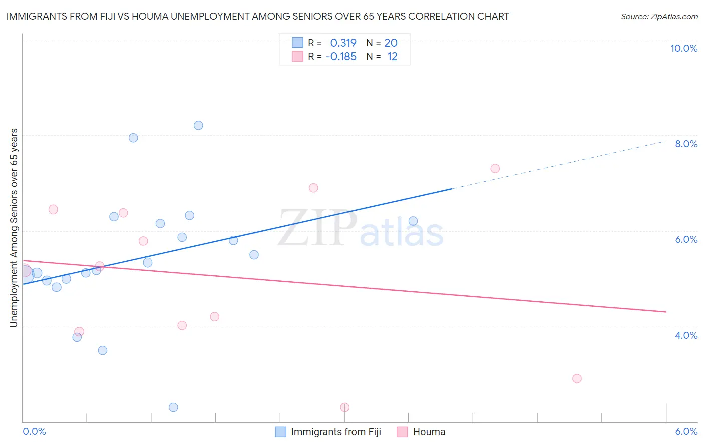 Immigrants from Fiji vs Houma Unemployment Among Seniors over 65 years