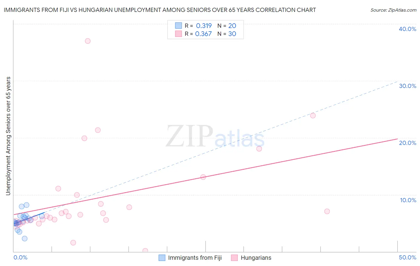 Immigrants from Fiji vs Hungarian Unemployment Among Seniors over 65 years