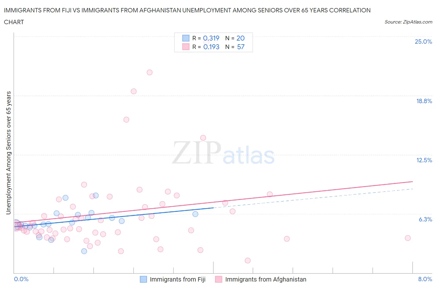 Immigrants from Fiji vs Immigrants from Afghanistan Unemployment Among Seniors over 65 years
