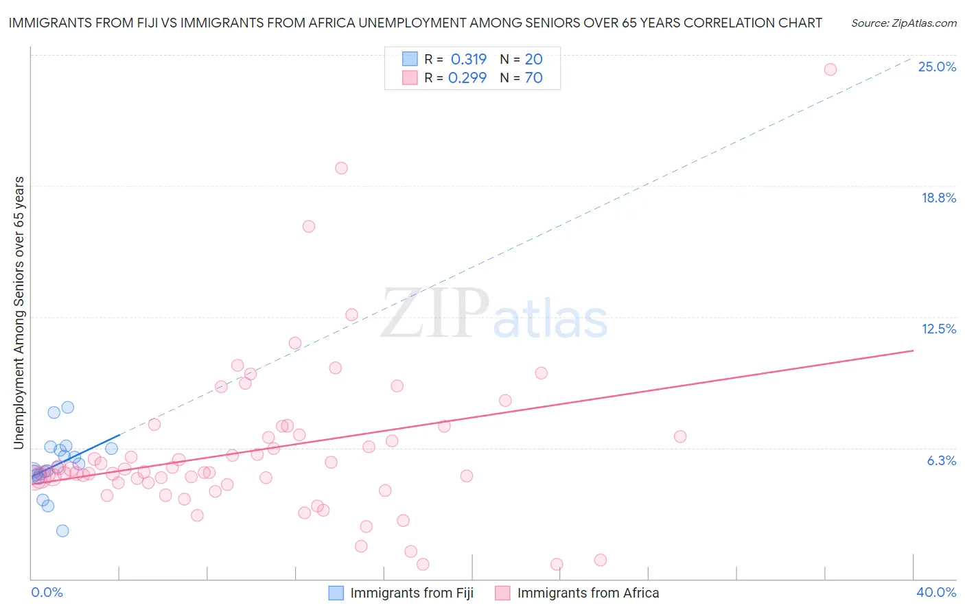 Immigrants from Fiji vs Immigrants from Africa Unemployment Among Seniors over 65 years