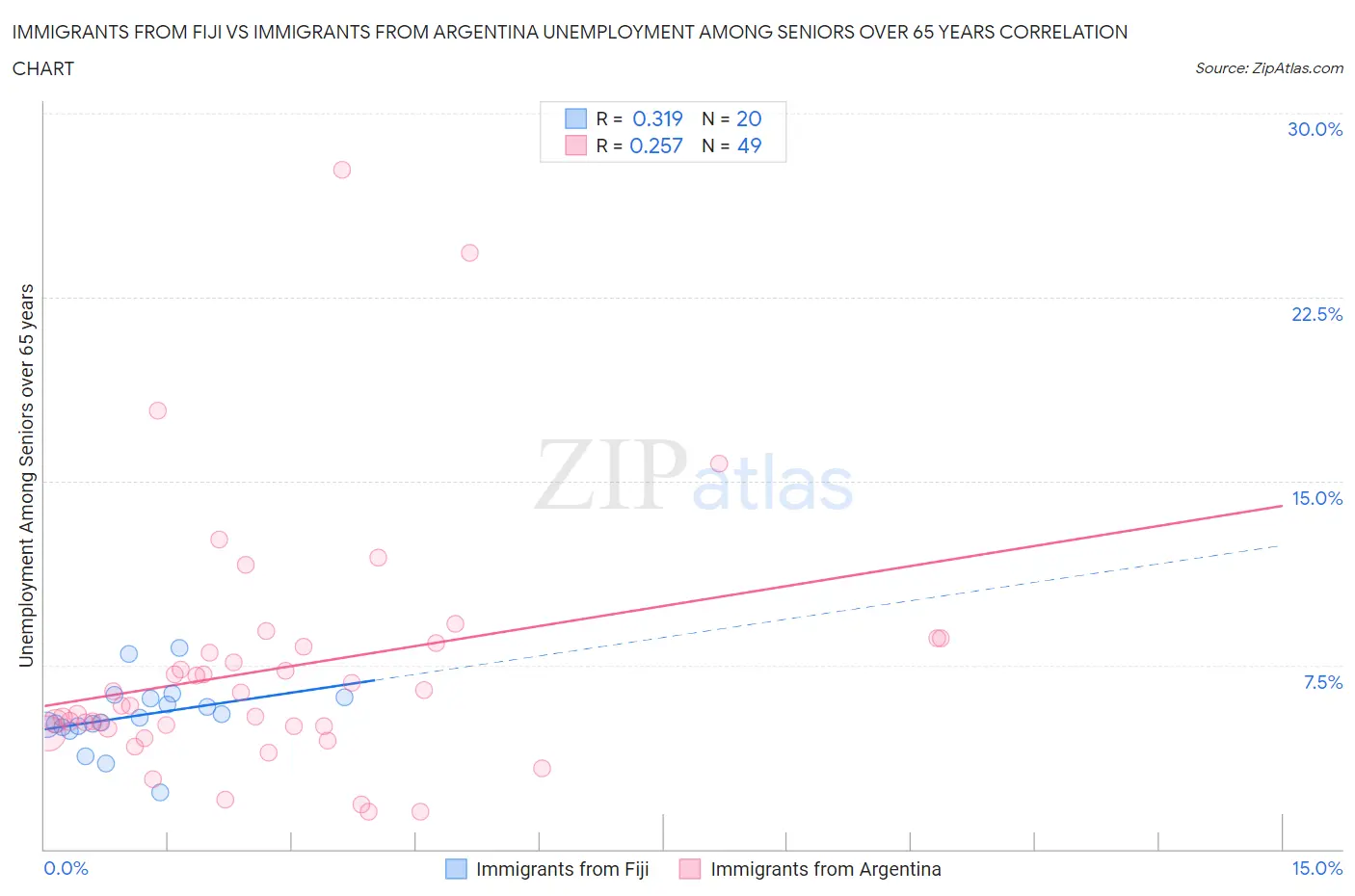 Immigrants from Fiji vs Immigrants from Argentina Unemployment Among Seniors over 65 years