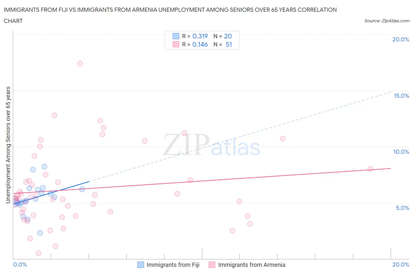 Immigrants from Fiji vs Immigrants from Armenia Unemployment Among Seniors over 65 years