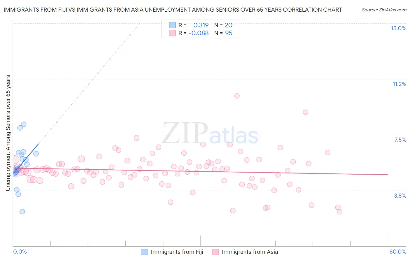 Immigrants from Fiji vs Immigrants from Asia Unemployment Among Seniors over 65 years