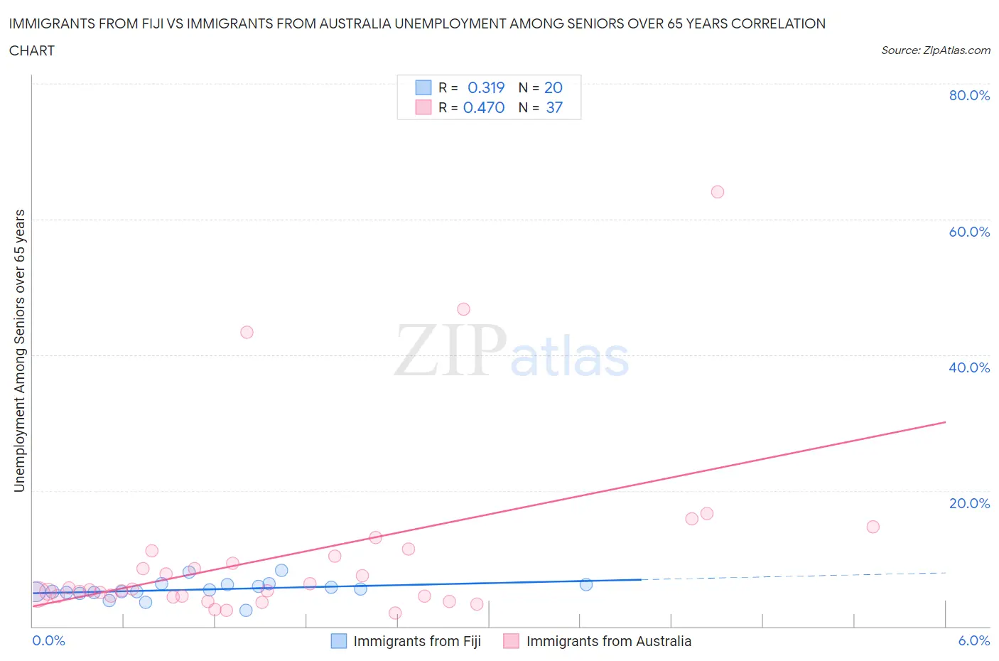 Immigrants from Fiji vs Immigrants from Australia Unemployment Among Seniors over 65 years