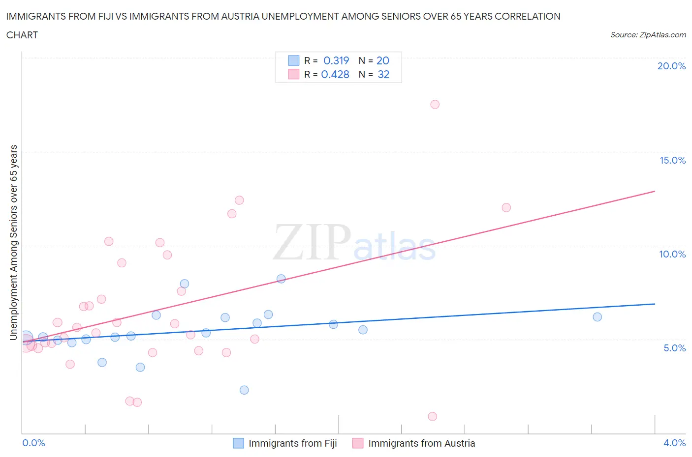 Immigrants from Fiji vs Immigrants from Austria Unemployment Among Seniors over 65 years