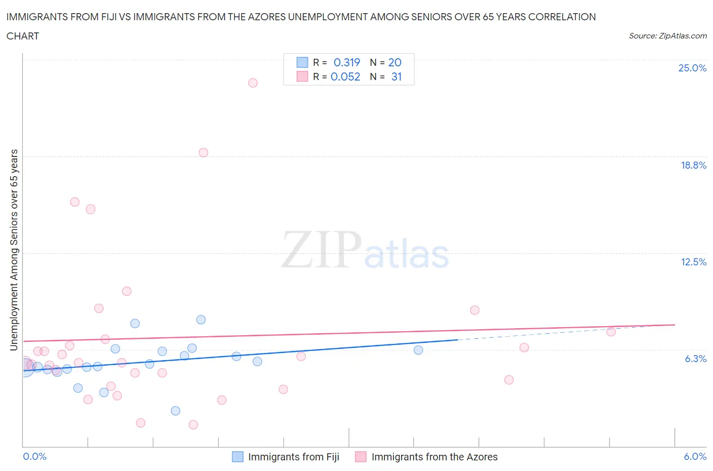 Immigrants from Fiji vs Immigrants from the Azores Unemployment Among Seniors over 65 years