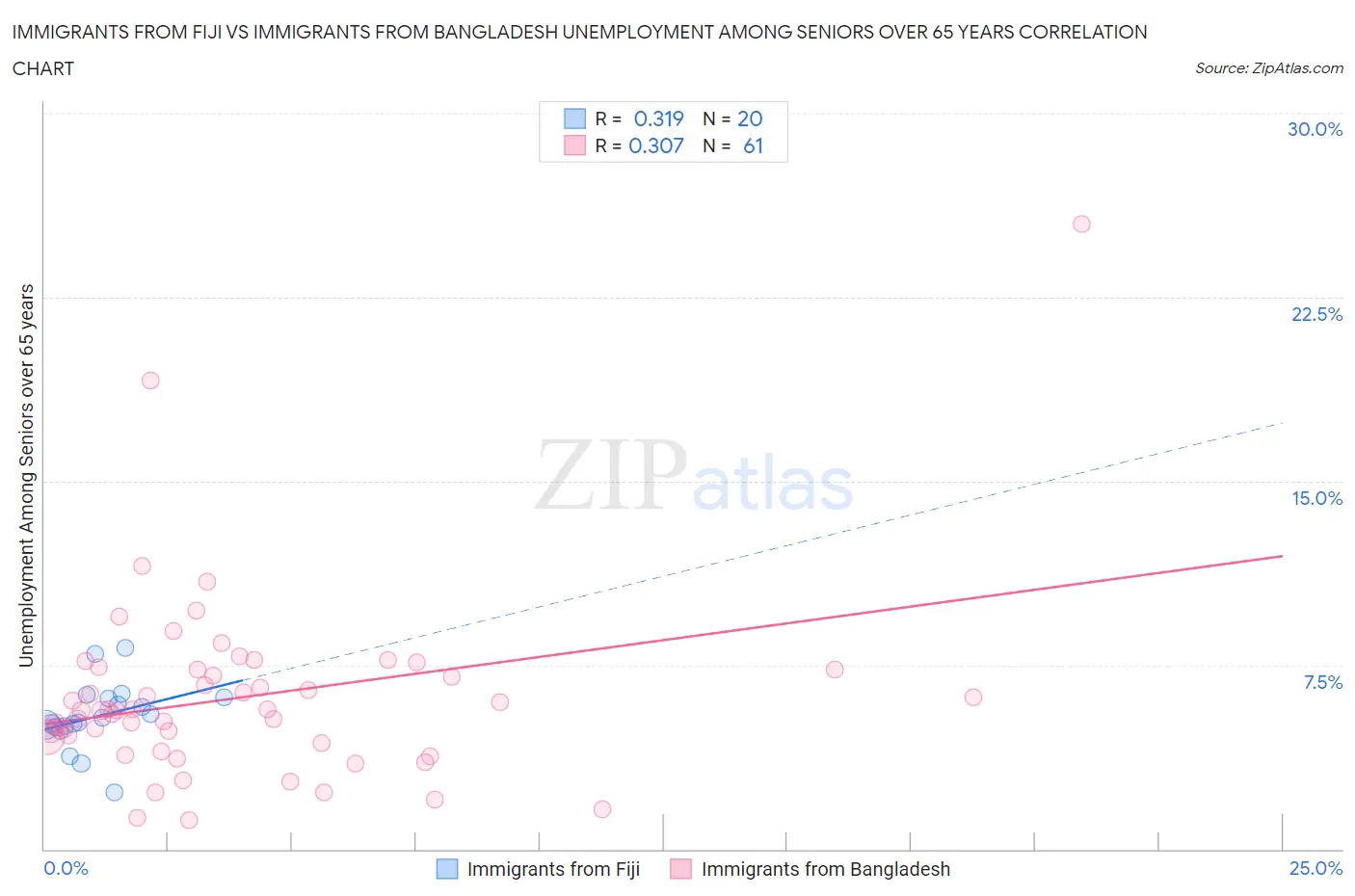 Immigrants from Fiji vs Immigrants from Bangladesh Unemployment Among Seniors over 65 years