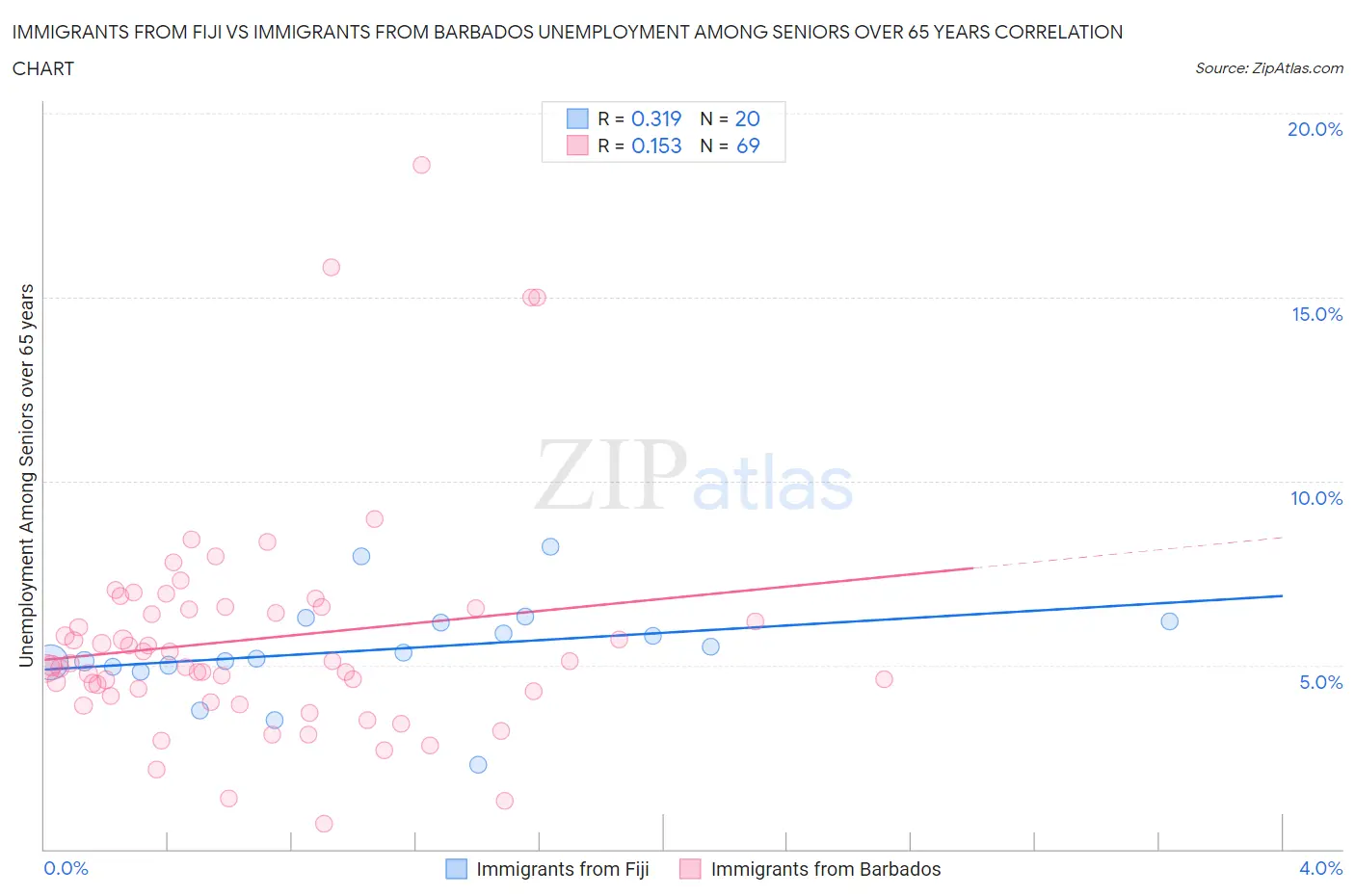 Immigrants from Fiji vs Immigrants from Barbados Unemployment Among Seniors over 65 years