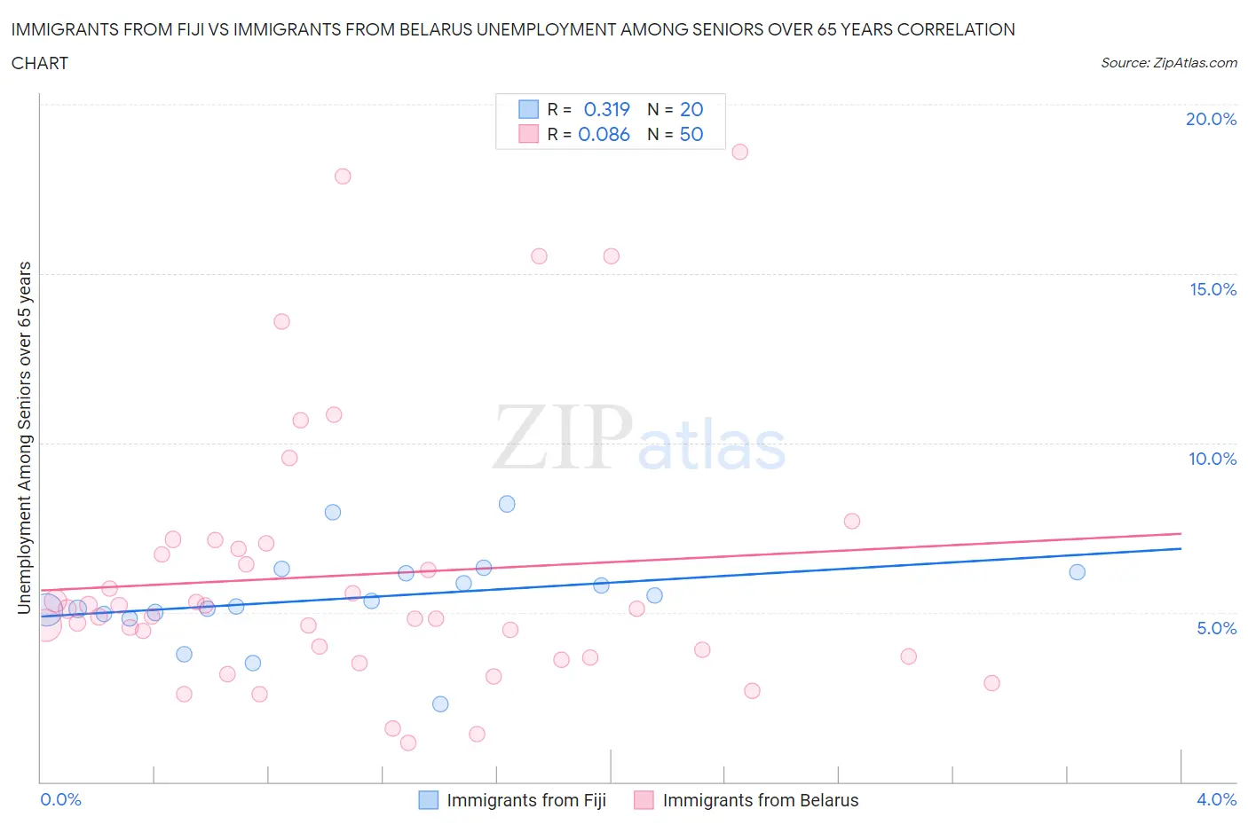 Immigrants from Fiji vs Immigrants from Belarus Unemployment Among Seniors over 65 years