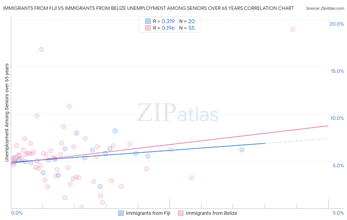 Immigrants from Fiji vs Immigrants from Belize Unemployment Among Seniors over 65 years