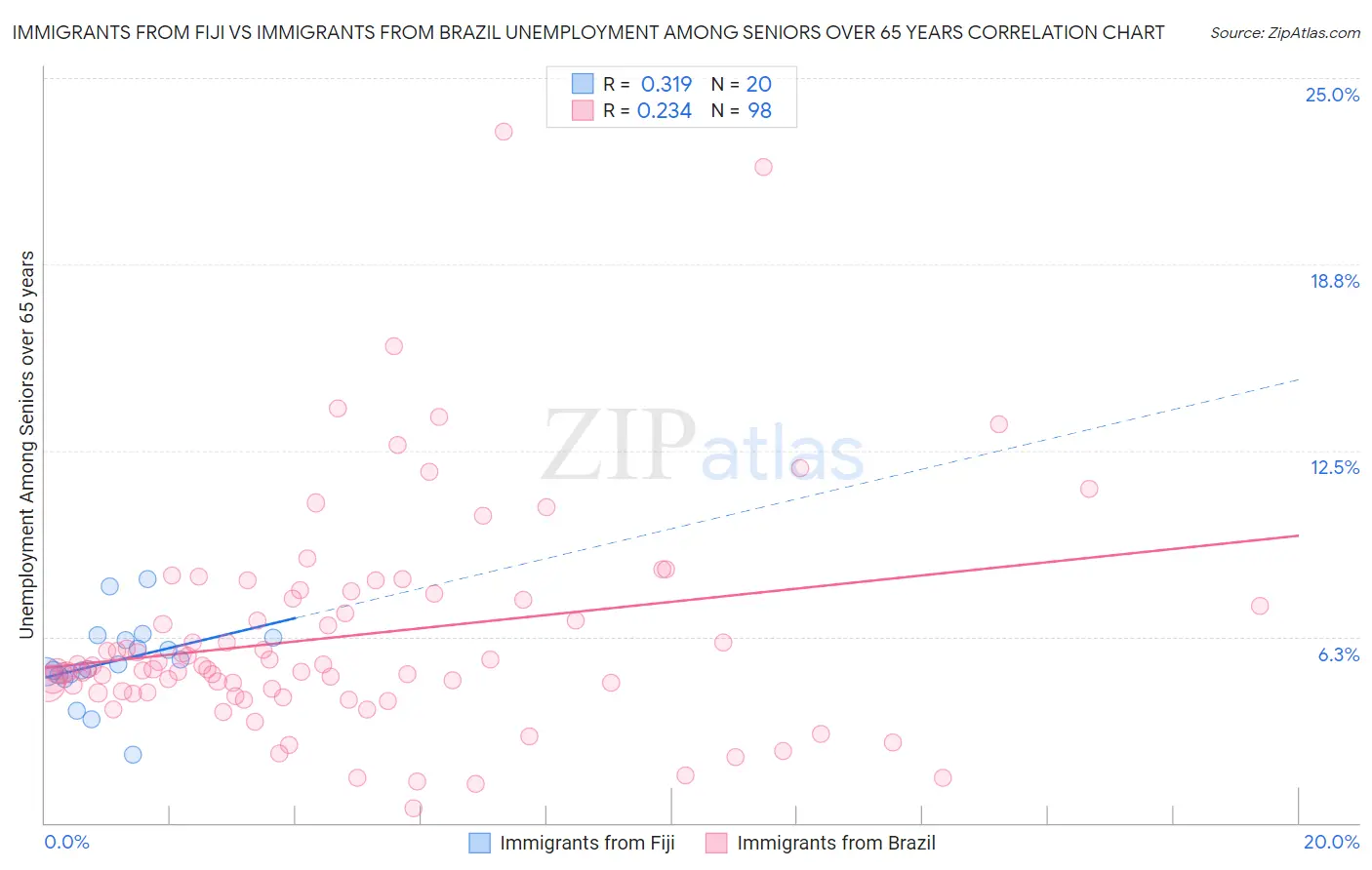 Immigrants from Fiji vs Immigrants from Brazil Unemployment Among Seniors over 65 years