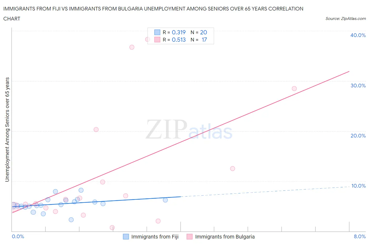 Immigrants from Fiji vs Immigrants from Bulgaria Unemployment Among Seniors over 65 years